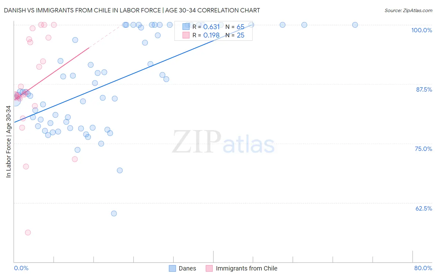 Danish vs Immigrants from Chile In Labor Force | Age 30-34