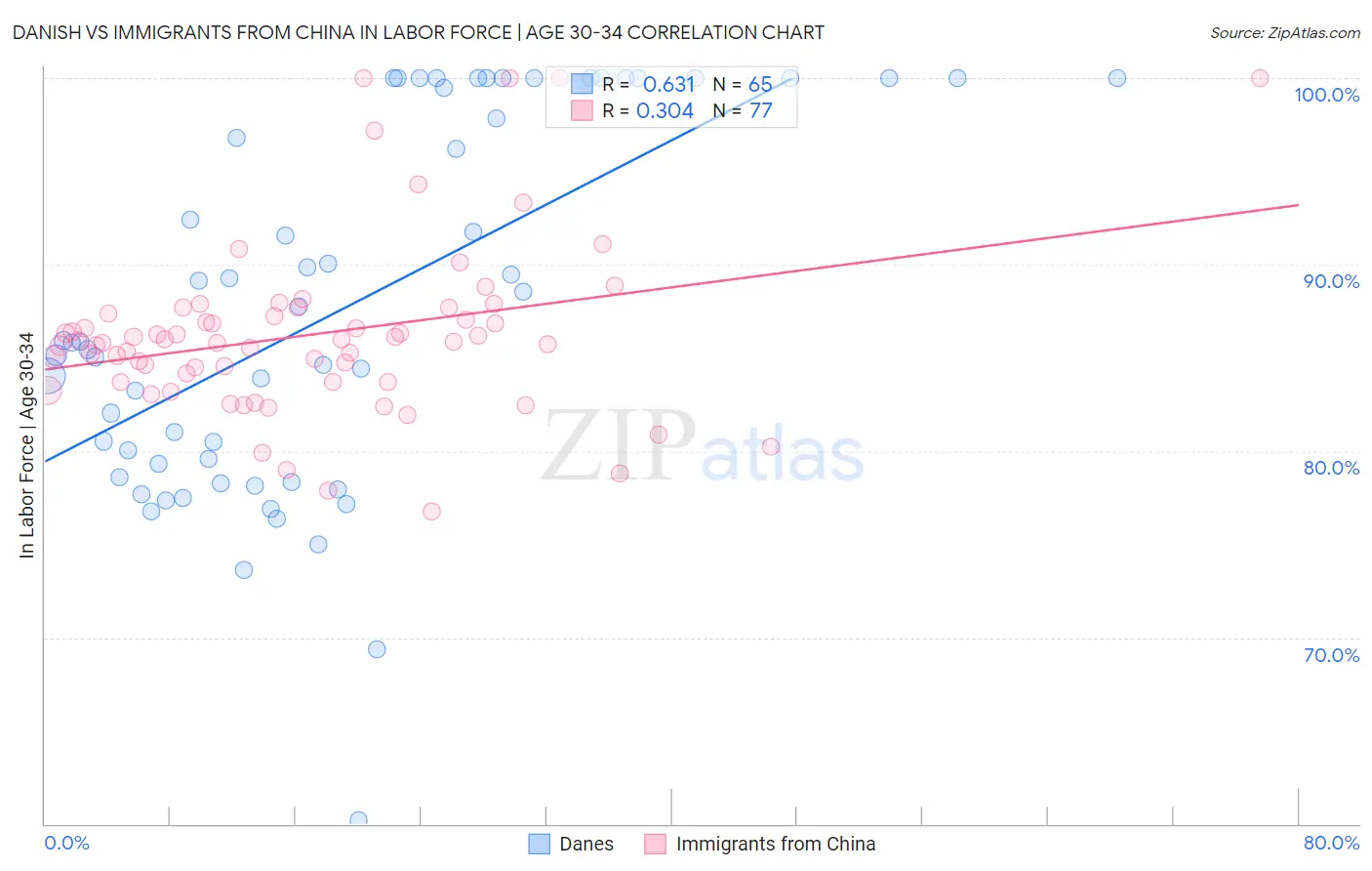 Danish vs Immigrants from China In Labor Force | Age 30-34
