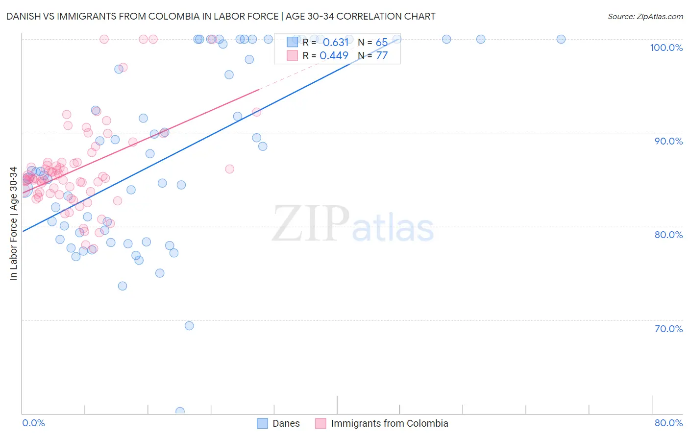 Danish vs Immigrants from Colombia In Labor Force | Age 30-34