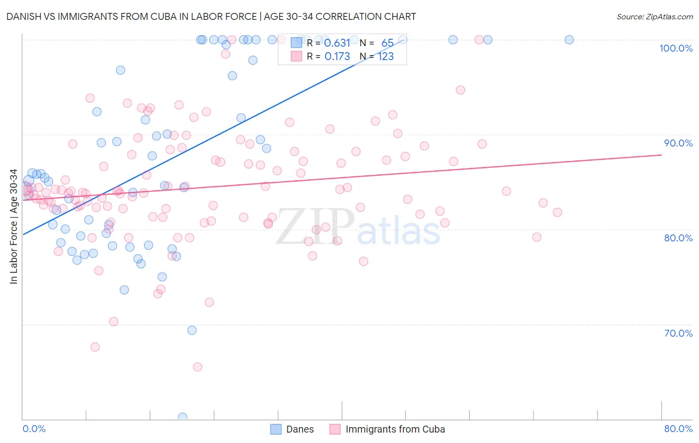 Danish vs Immigrants from Cuba In Labor Force | Age 30-34