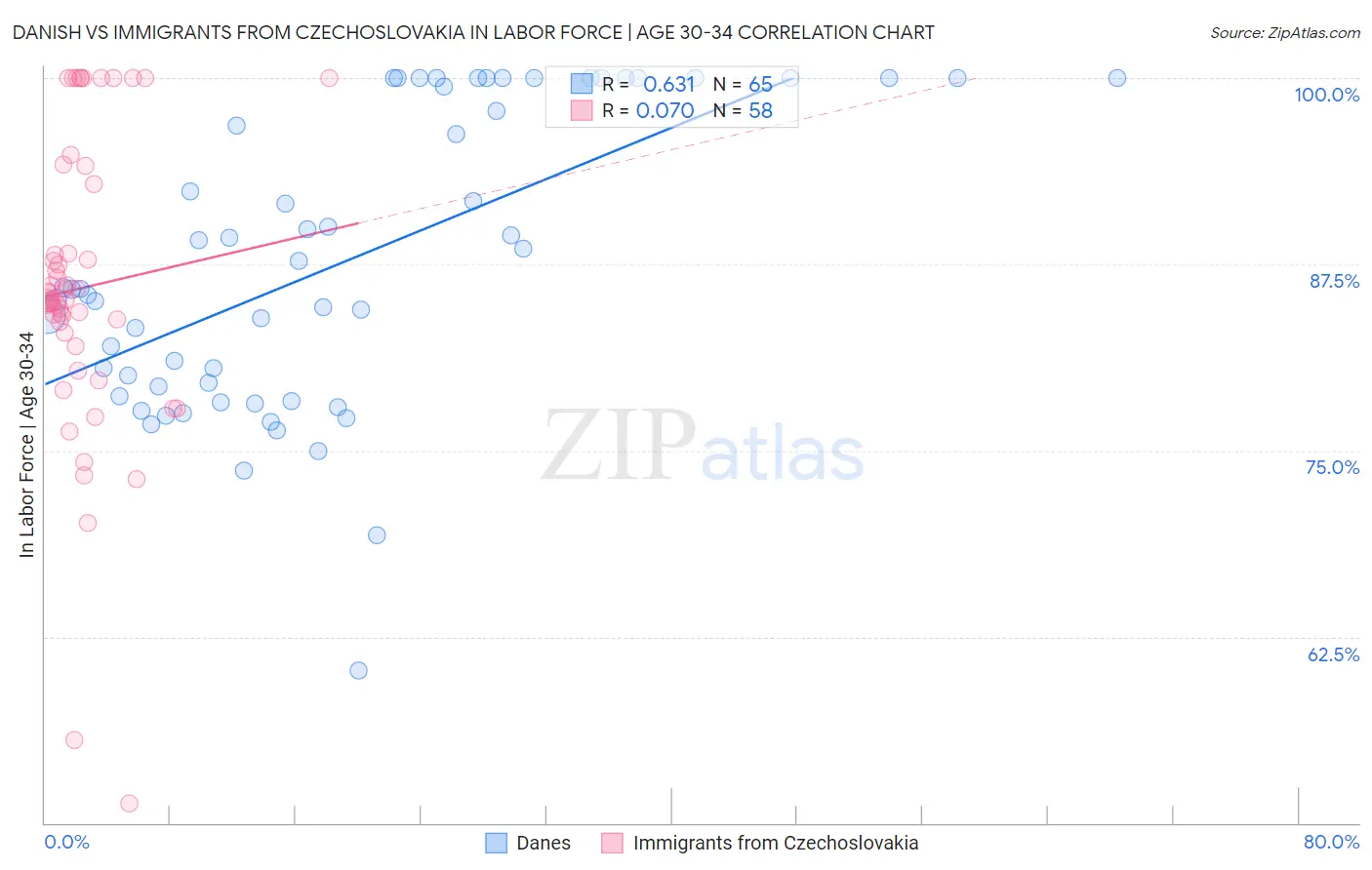 Danish vs Immigrants from Czechoslovakia In Labor Force | Age 30-34