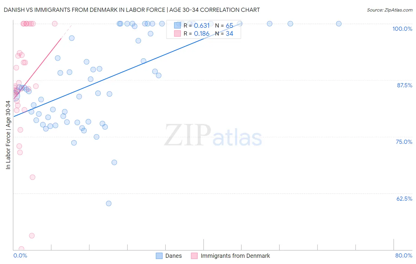 Danish vs Immigrants from Denmark In Labor Force | Age 30-34