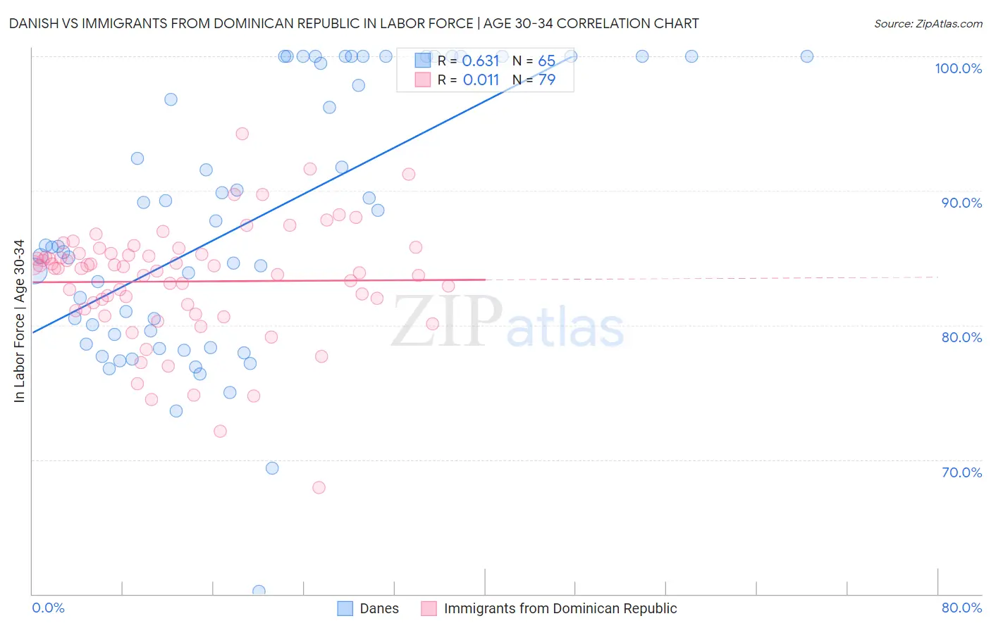 Danish vs Immigrants from Dominican Republic In Labor Force | Age 30-34