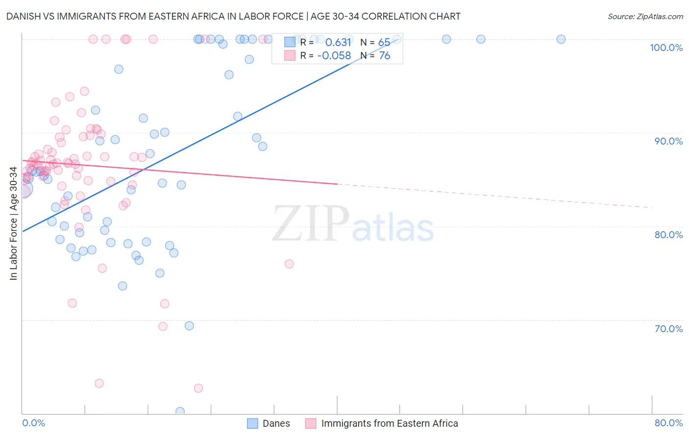 Danish vs Immigrants from Eastern Africa In Labor Force | Age 30-34