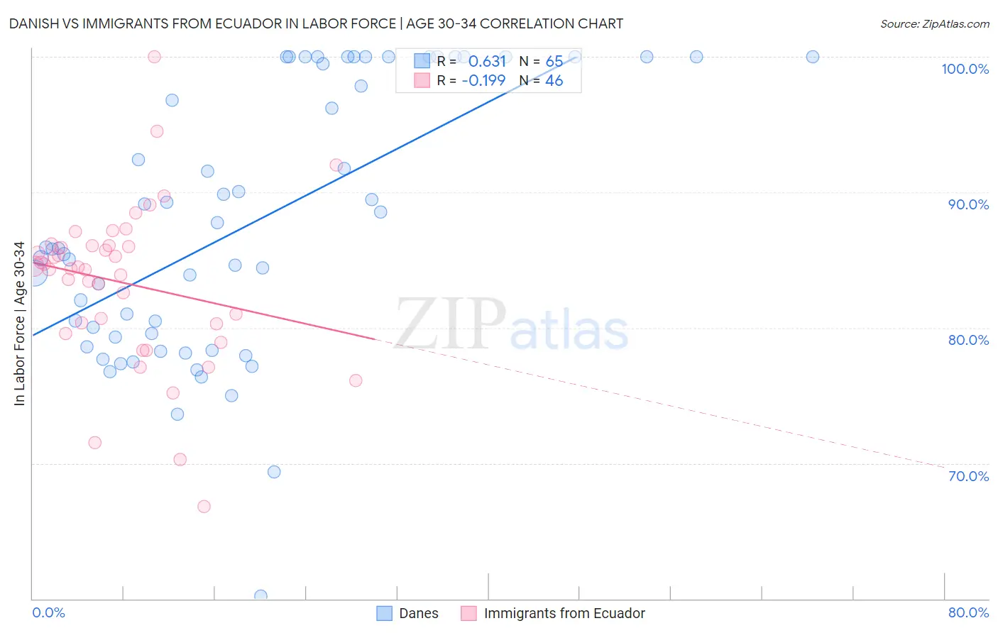 Danish vs Immigrants from Ecuador In Labor Force | Age 30-34