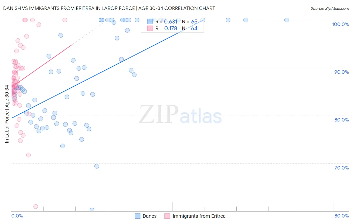 Danish vs Immigrants from Eritrea In Labor Force | Age 30-34