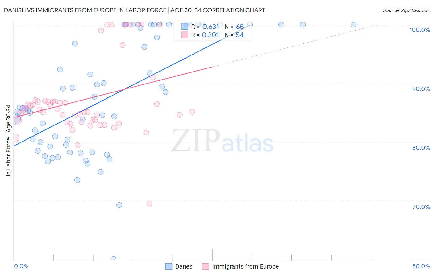Danish vs Immigrants from Europe In Labor Force | Age 30-34
