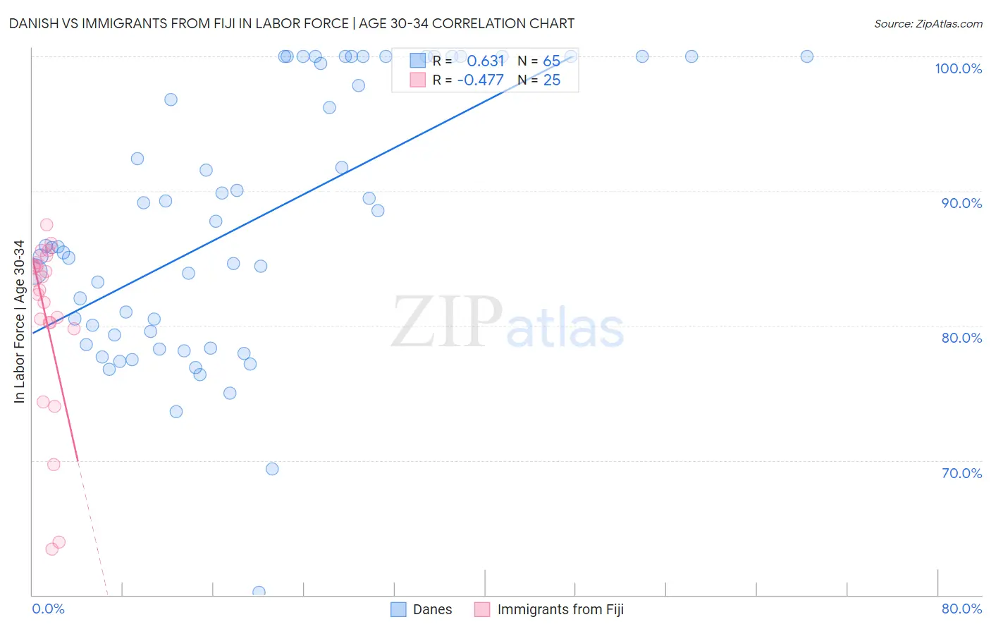Danish vs Immigrants from Fiji In Labor Force | Age 30-34