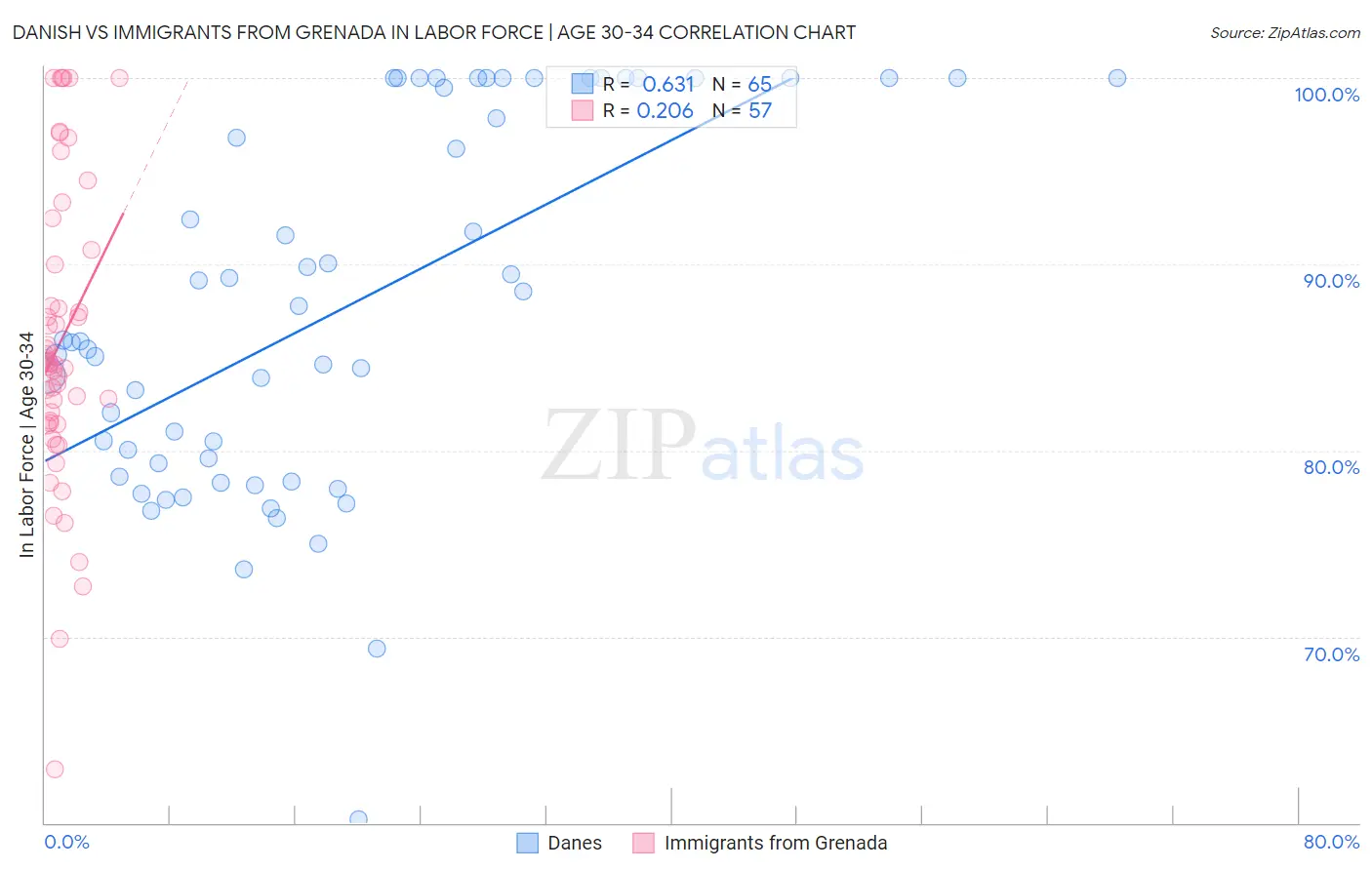 Danish vs Immigrants from Grenada In Labor Force | Age 30-34