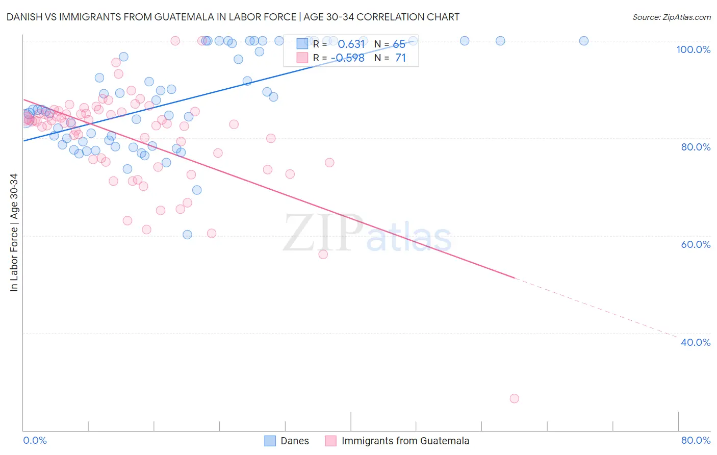 Danish vs Immigrants from Guatemala In Labor Force | Age 30-34