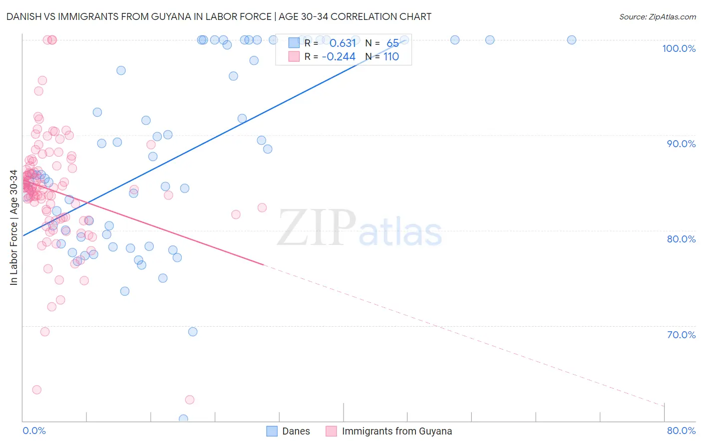 Danish vs Immigrants from Guyana In Labor Force | Age 30-34