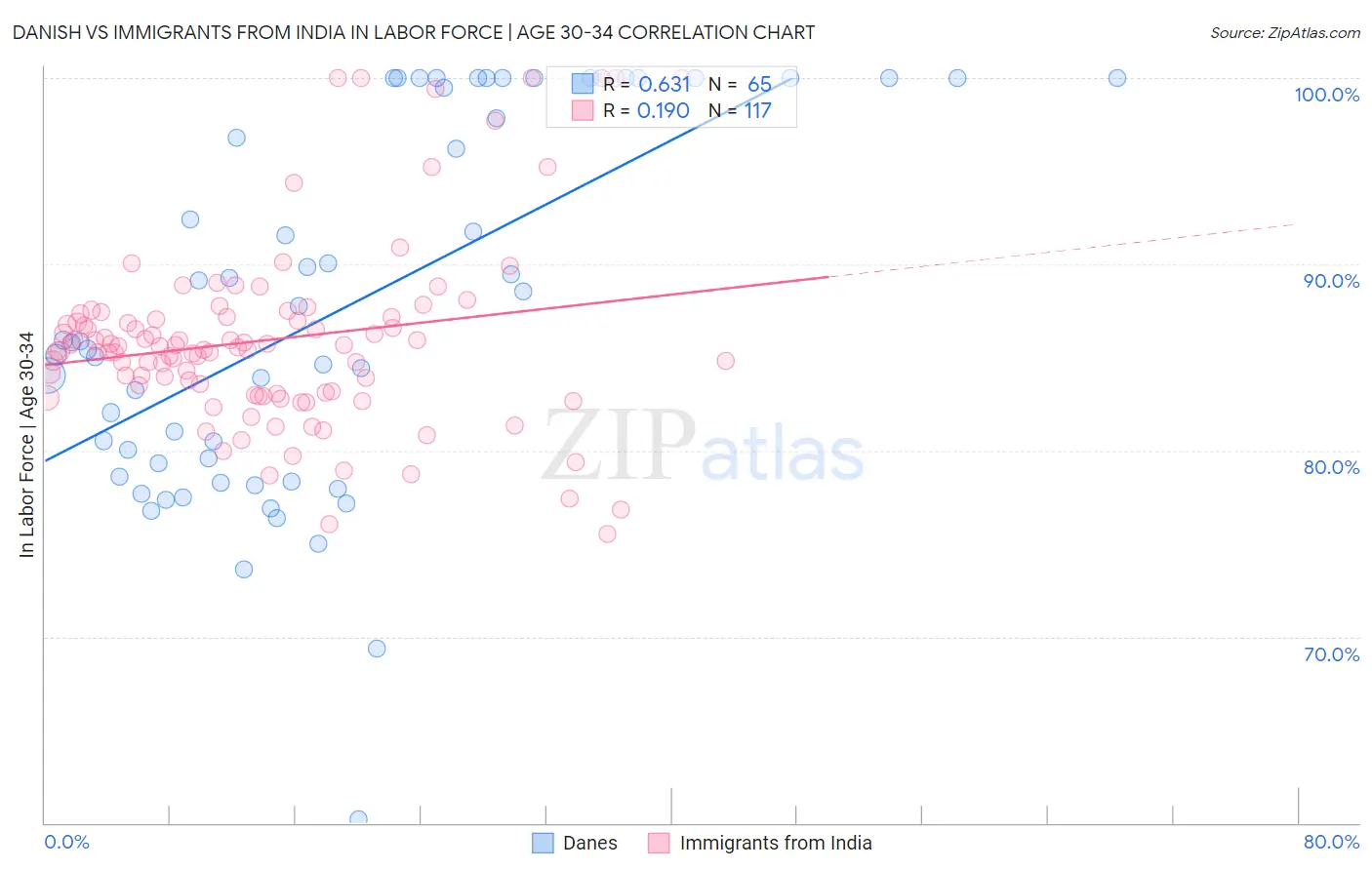 Danish vs Immigrants from India In Labor Force | Age 30-34