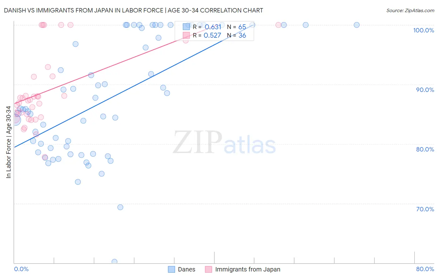 Danish vs Immigrants from Japan In Labor Force | Age 30-34