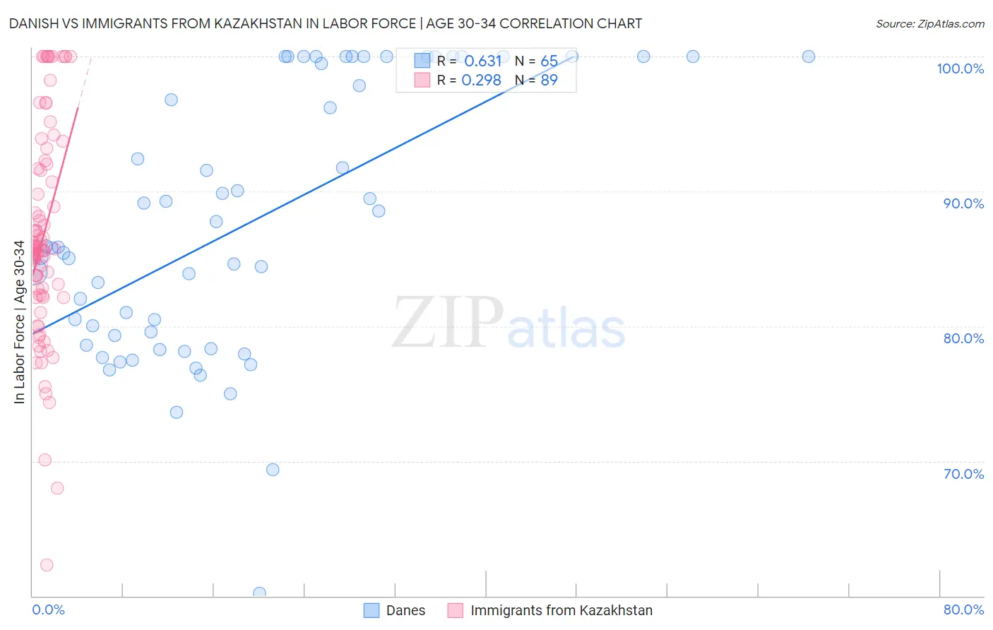 Danish vs Immigrants from Kazakhstan In Labor Force | Age 30-34