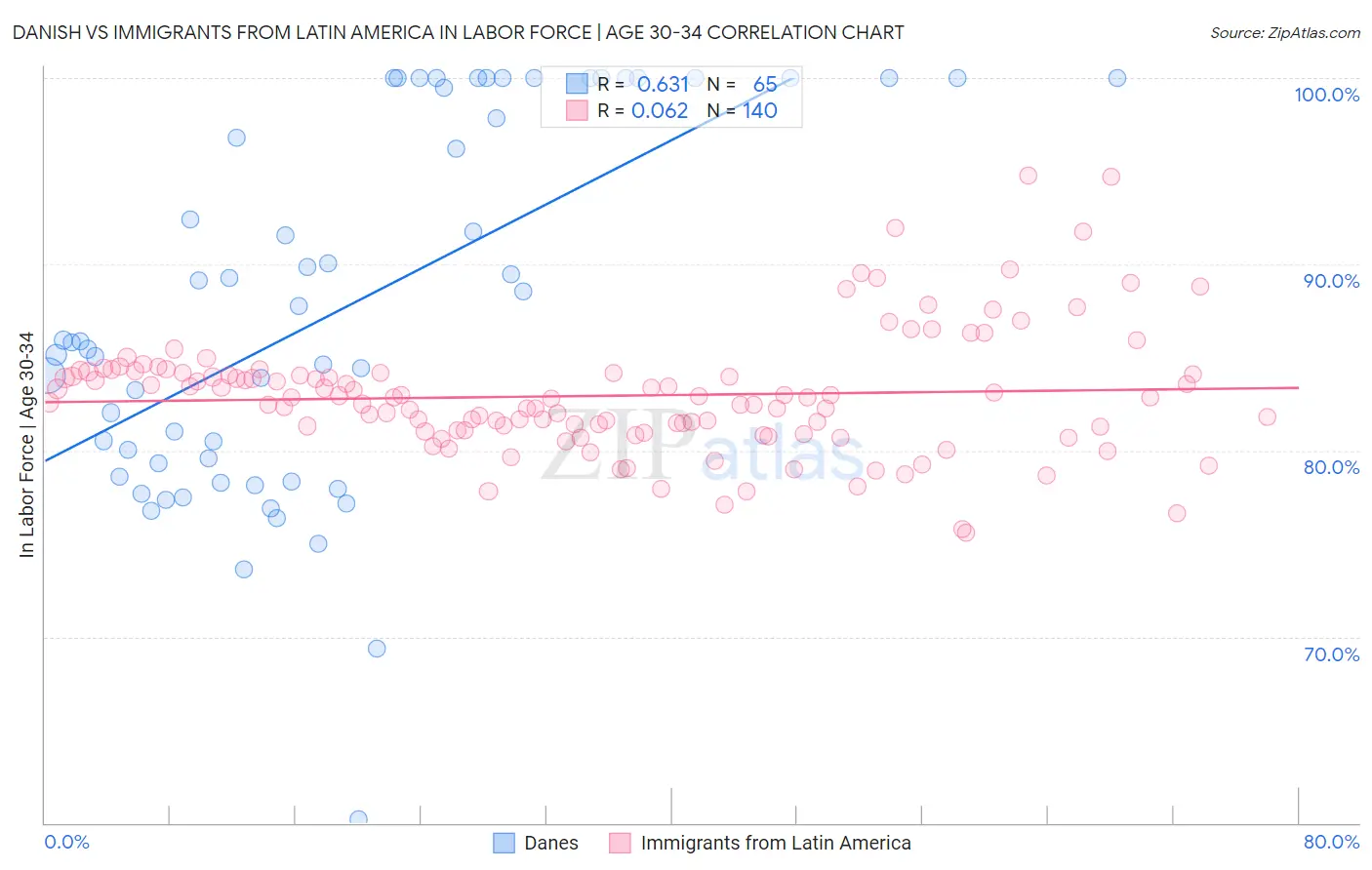 Danish vs Immigrants from Latin America In Labor Force | Age 30-34