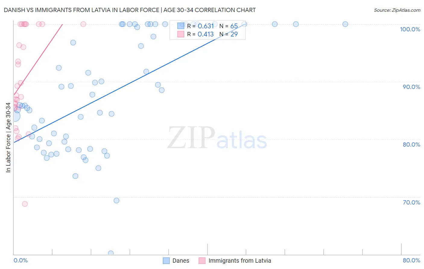 Danish vs Immigrants from Latvia In Labor Force | Age 30-34