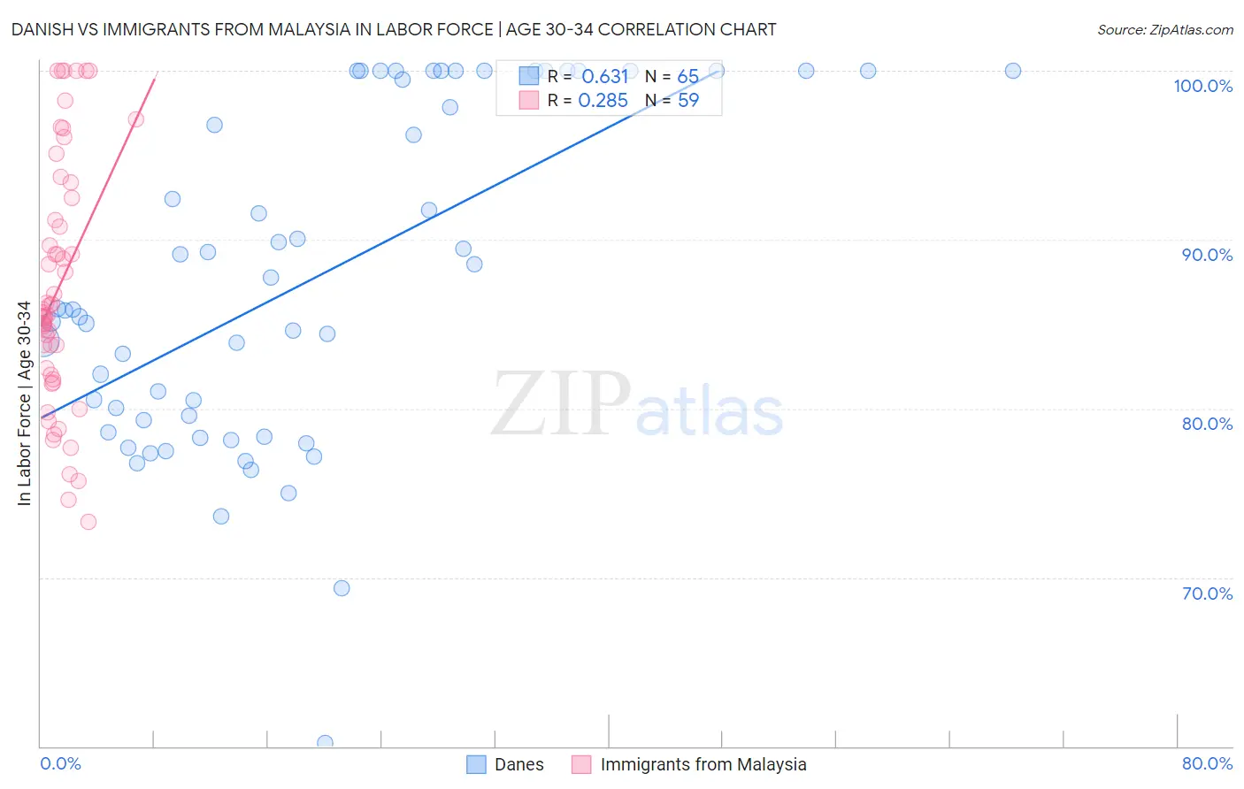 Danish vs Immigrants from Malaysia In Labor Force | Age 30-34