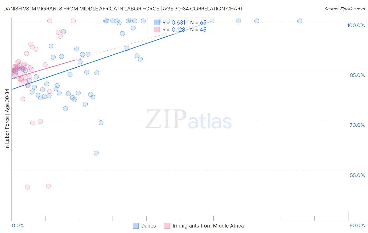 Danish vs Immigrants from Middle Africa In Labor Force | Age 30-34