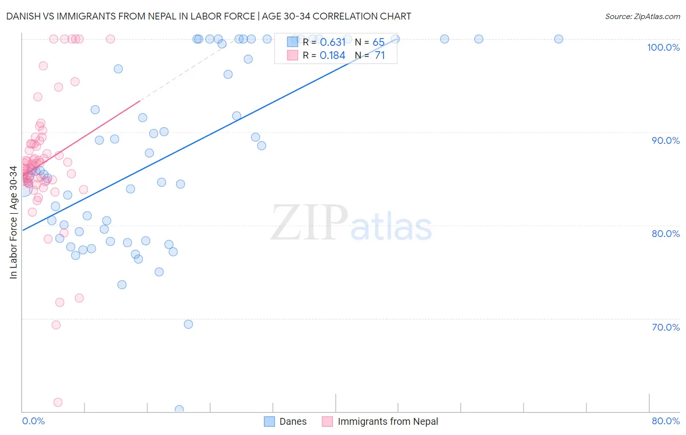 Danish vs Immigrants from Nepal In Labor Force | Age 30-34
