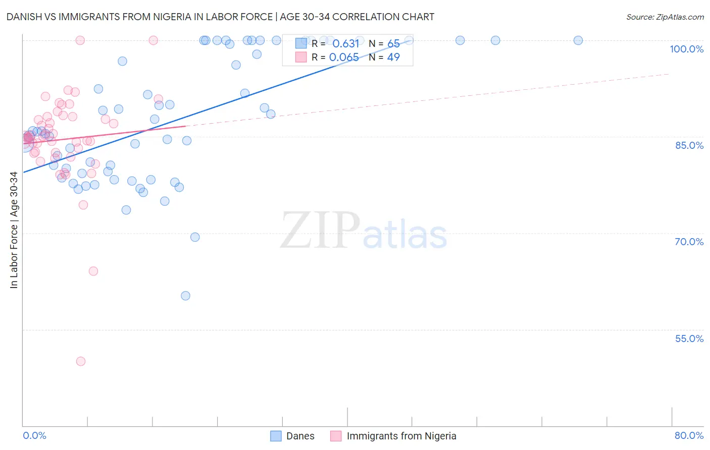 Danish vs Immigrants from Nigeria In Labor Force | Age 30-34