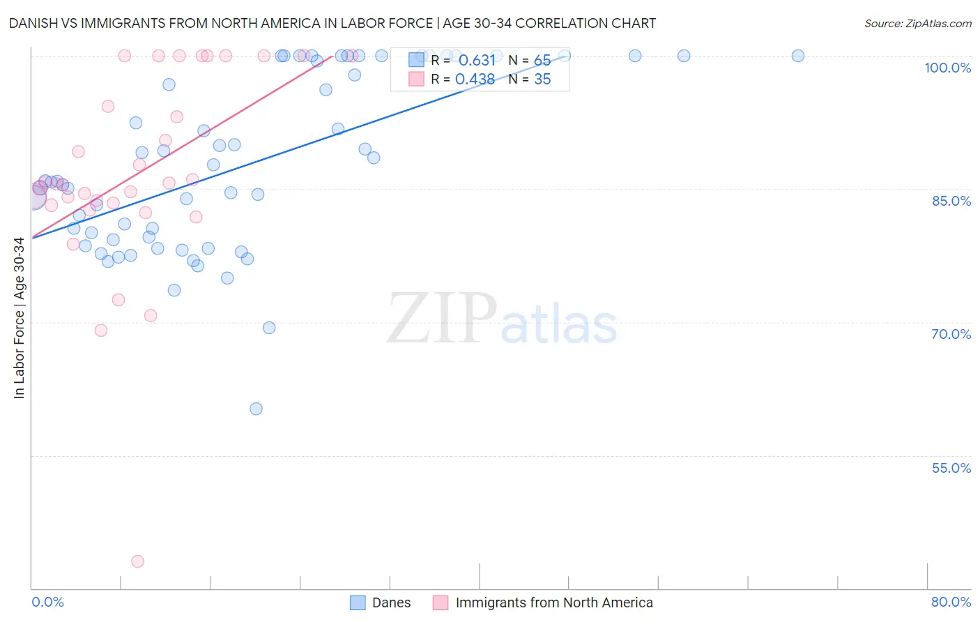 Danish vs Immigrants from North America In Labor Force | Age 30-34