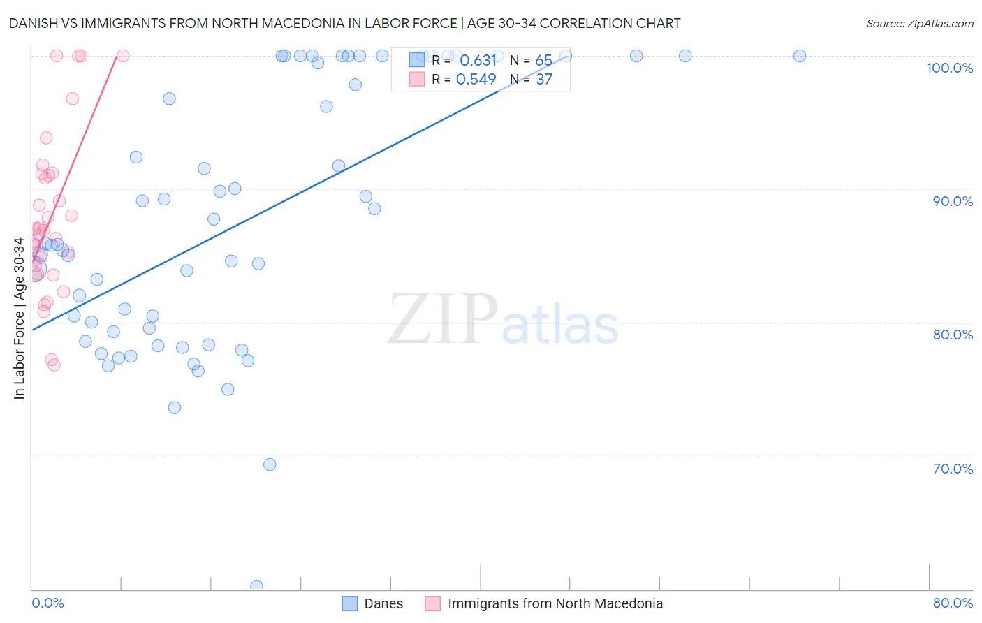 Danish vs Immigrants from North Macedonia In Labor Force | Age 30-34
