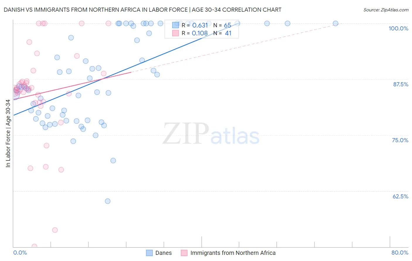 Danish vs Immigrants from Northern Africa In Labor Force | Age 30-34