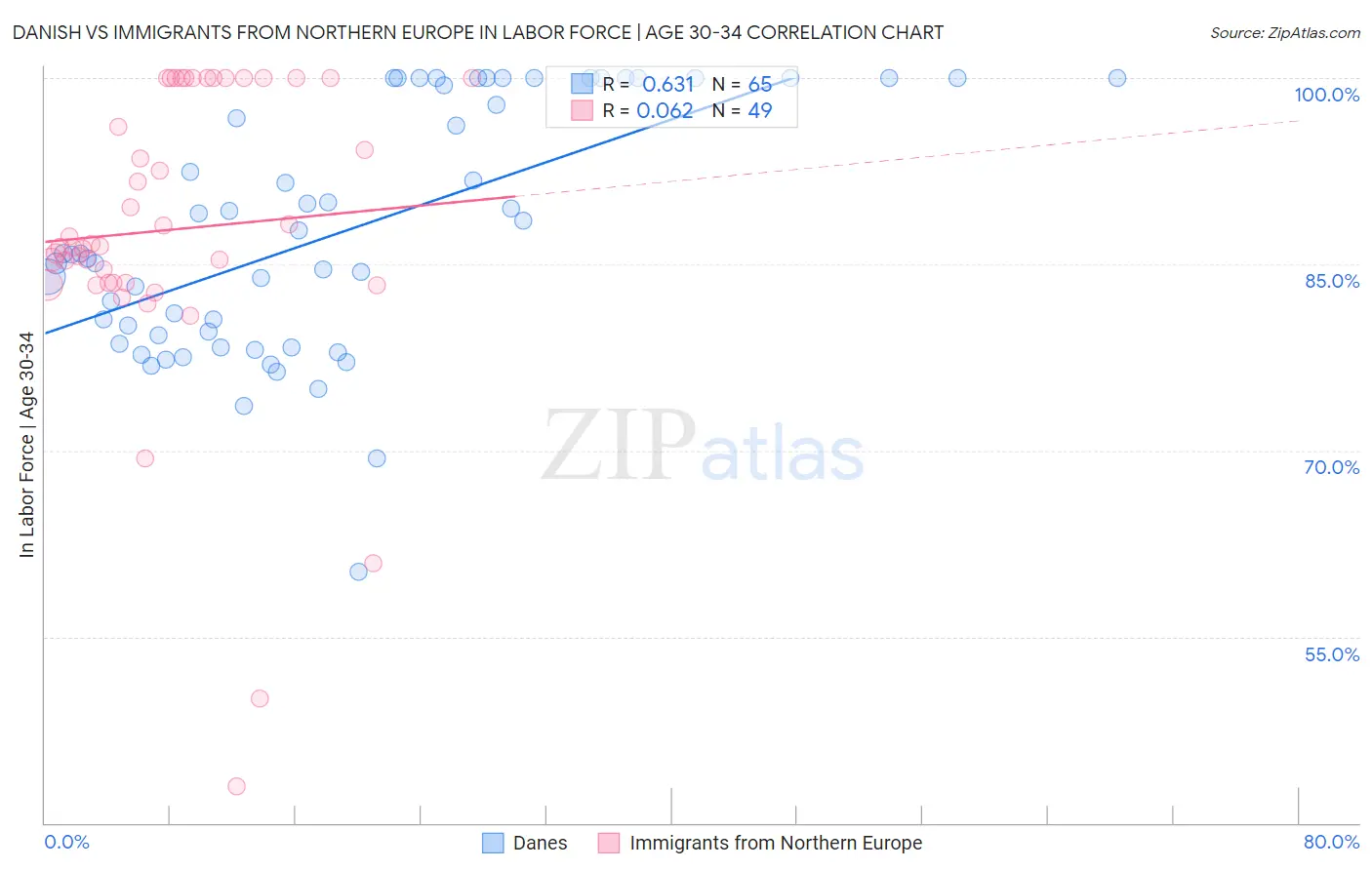 Danish vs Immigrants from Northern Europe In Labor Force | Age 30-34