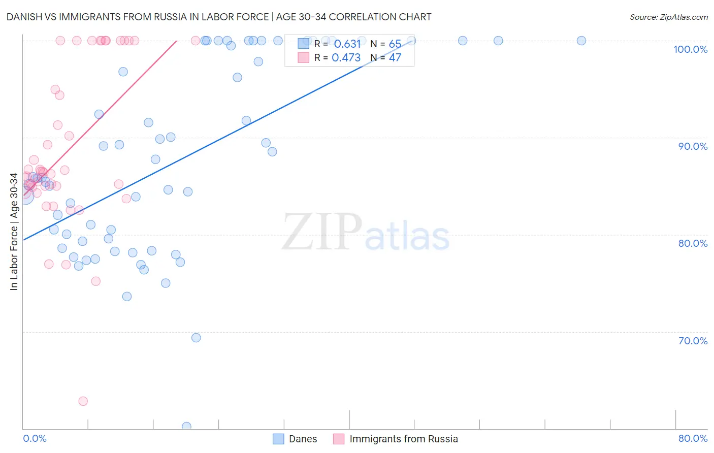 Danish vs Immigrants from Russia In Labor Force | Age 30-34
