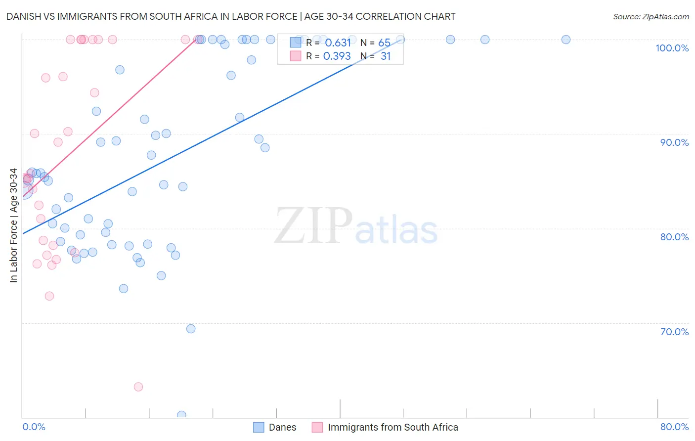 Danish vs Immigrants from South Africa In Labor Force | Age 30-34