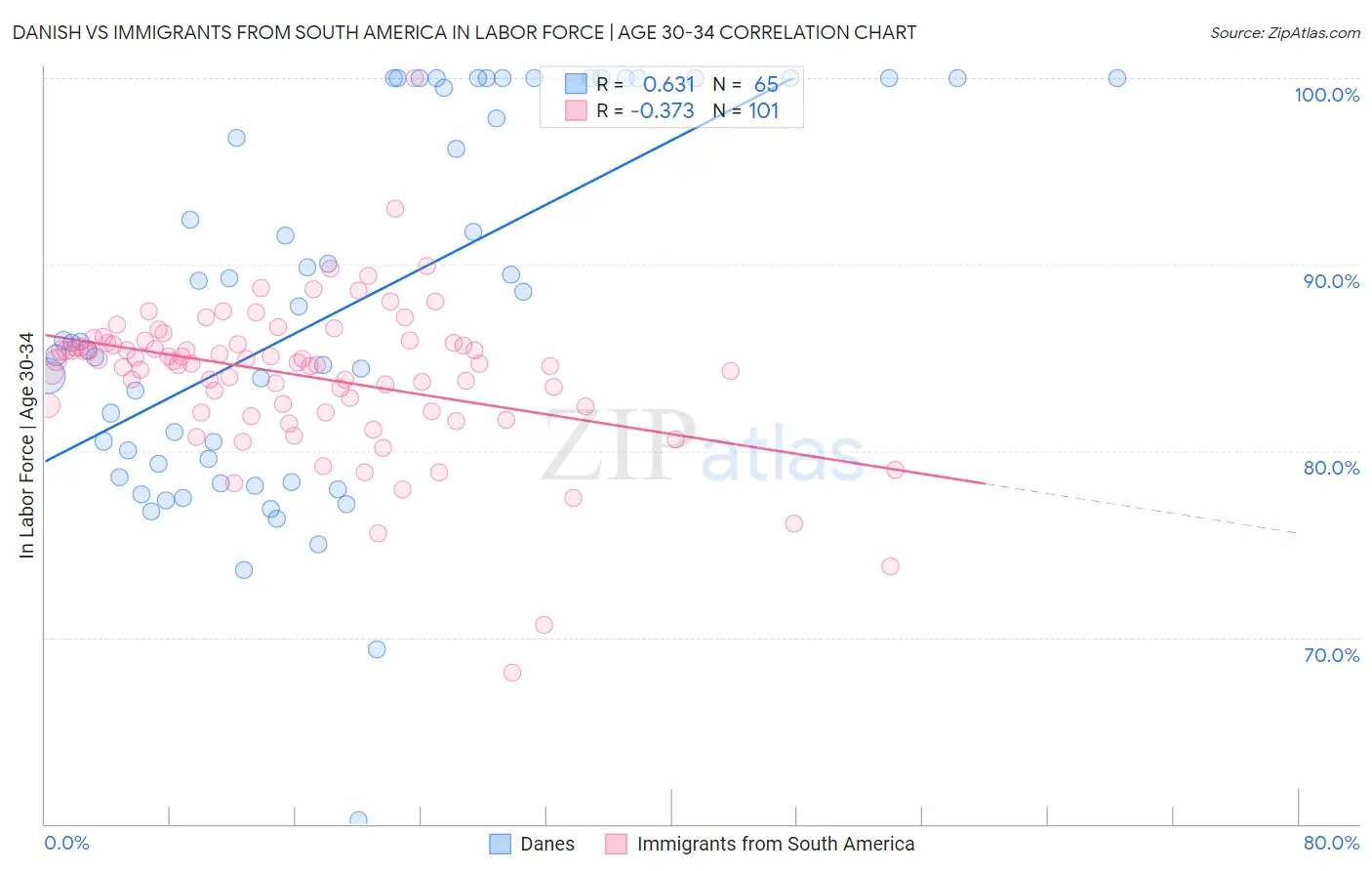 Danish vs Immigrants from South America In Labor Force | Age 30-34