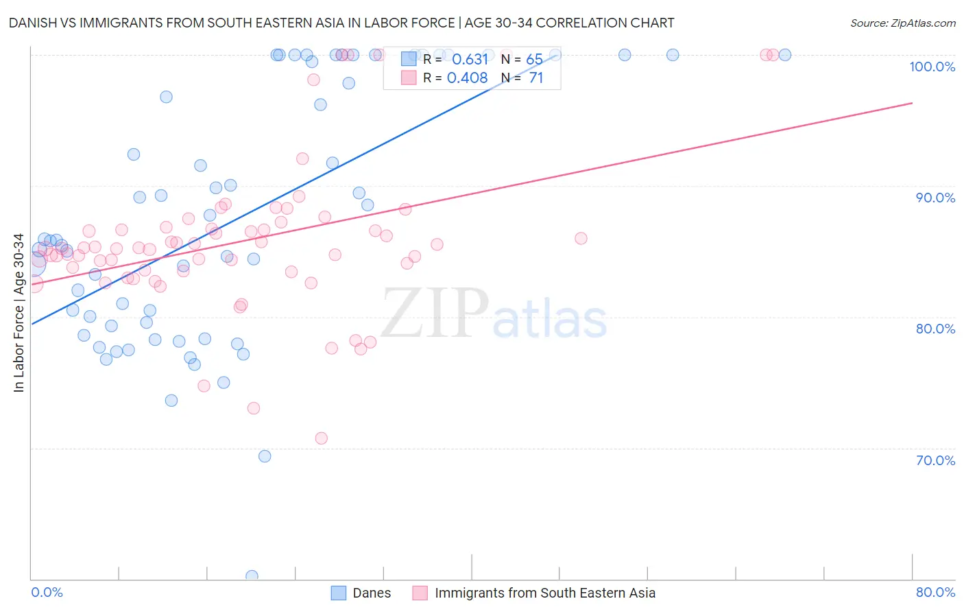 Danish vs Immigrants from South Eastern Asia In Labor Force | Age 30-34