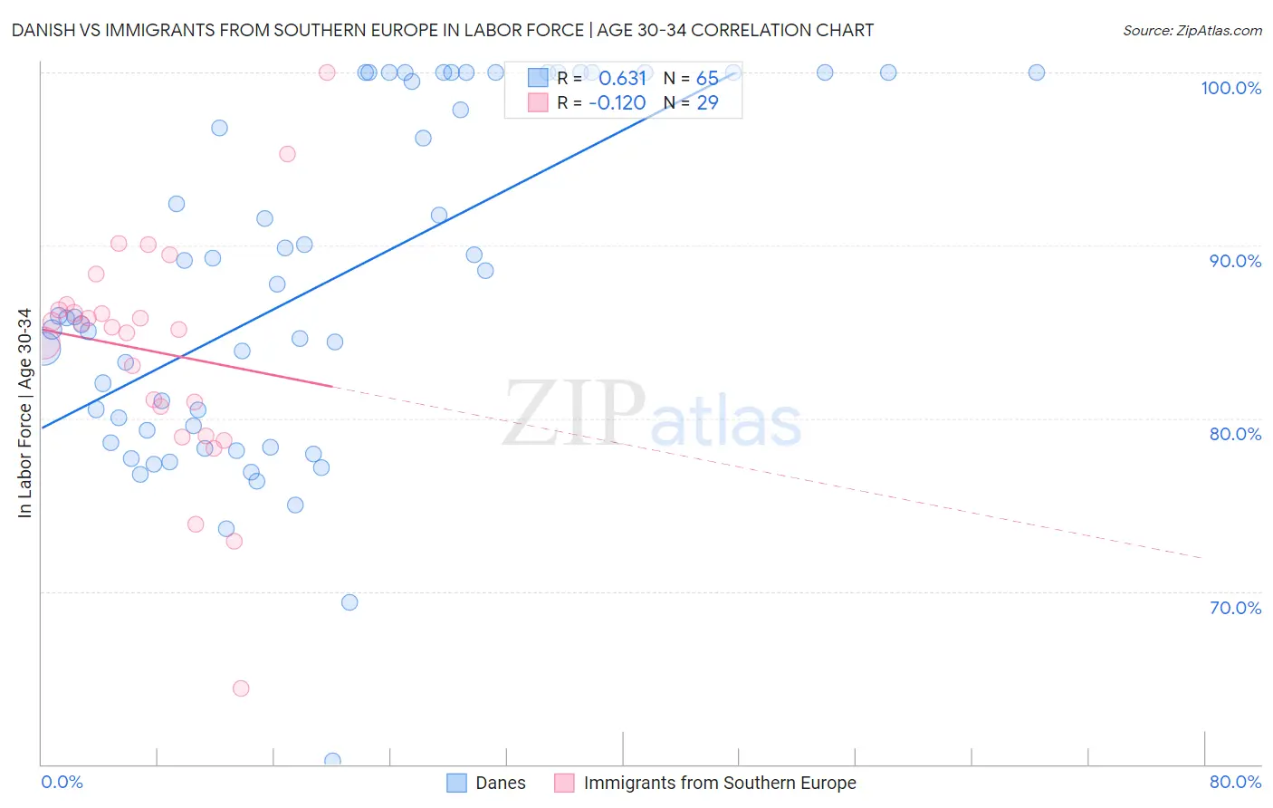Danish vs Immigrants from Southern Europe In Labor Force | Age 30-34