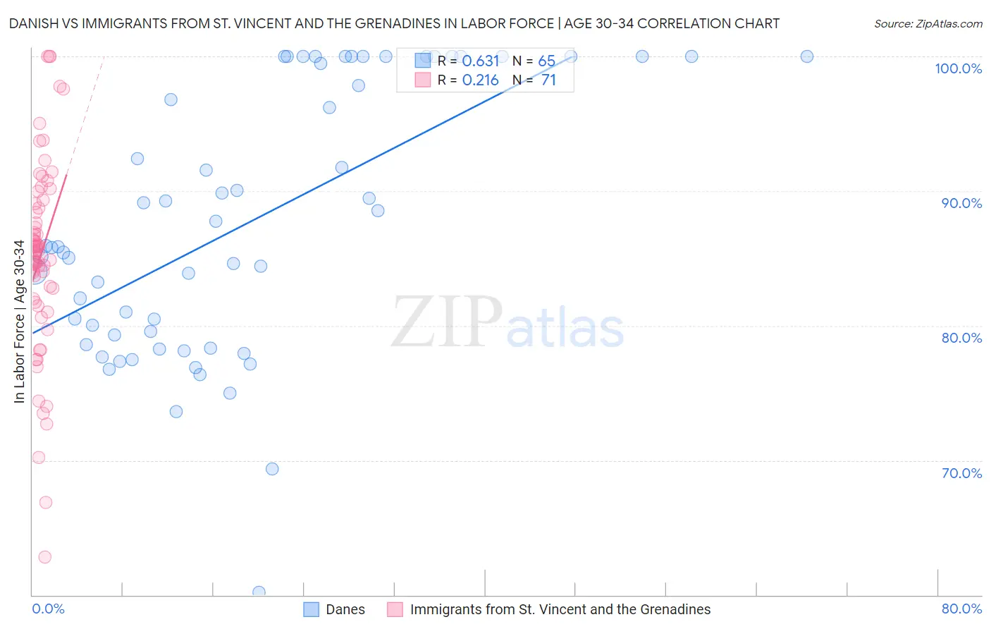 Danish vs Immigrants from St. Vincent and the Grenadines In Labor Force | Age 30-34