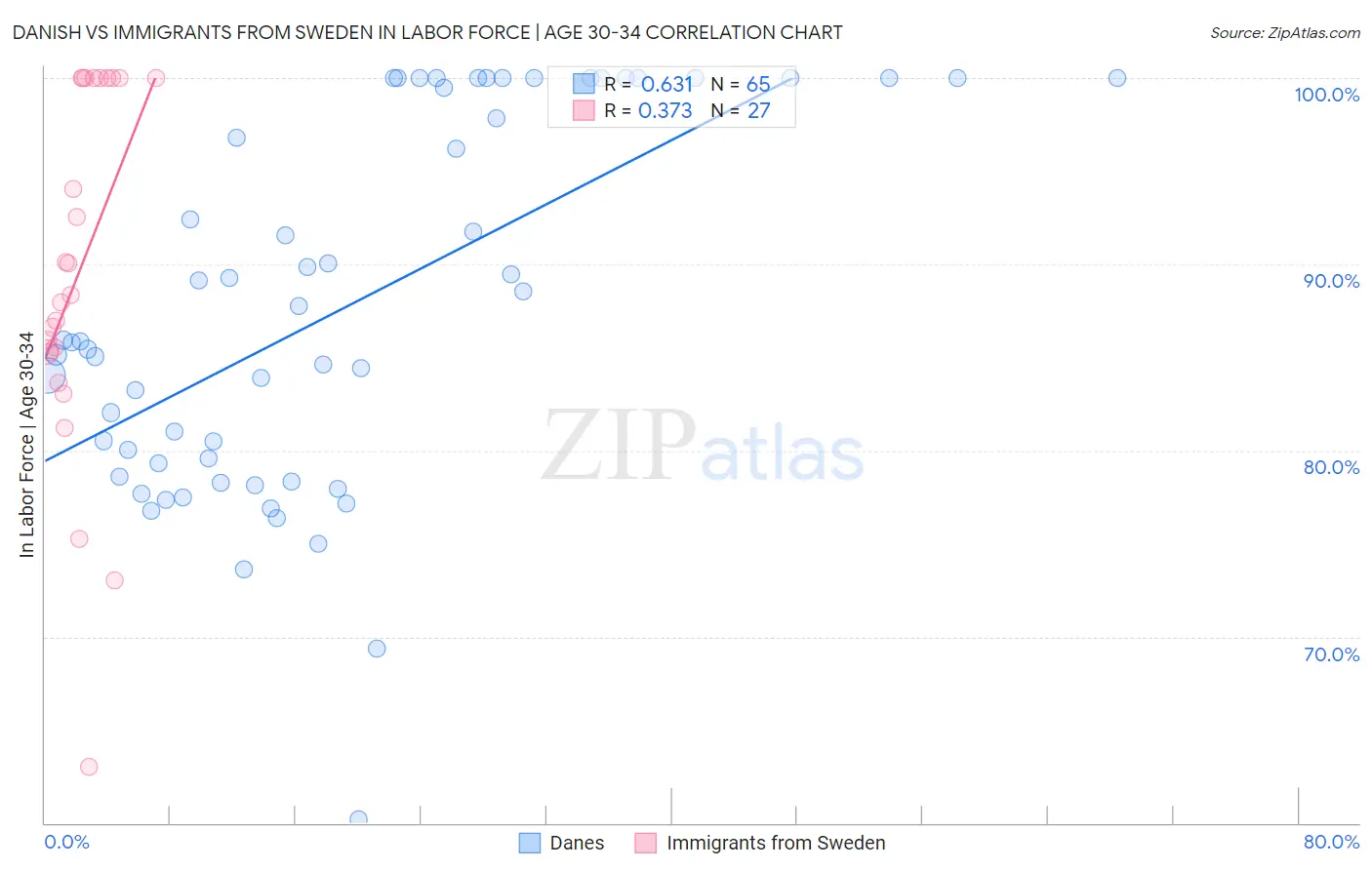 Danish vs Immigrants from Sweden In Labor Force | Age 30-34