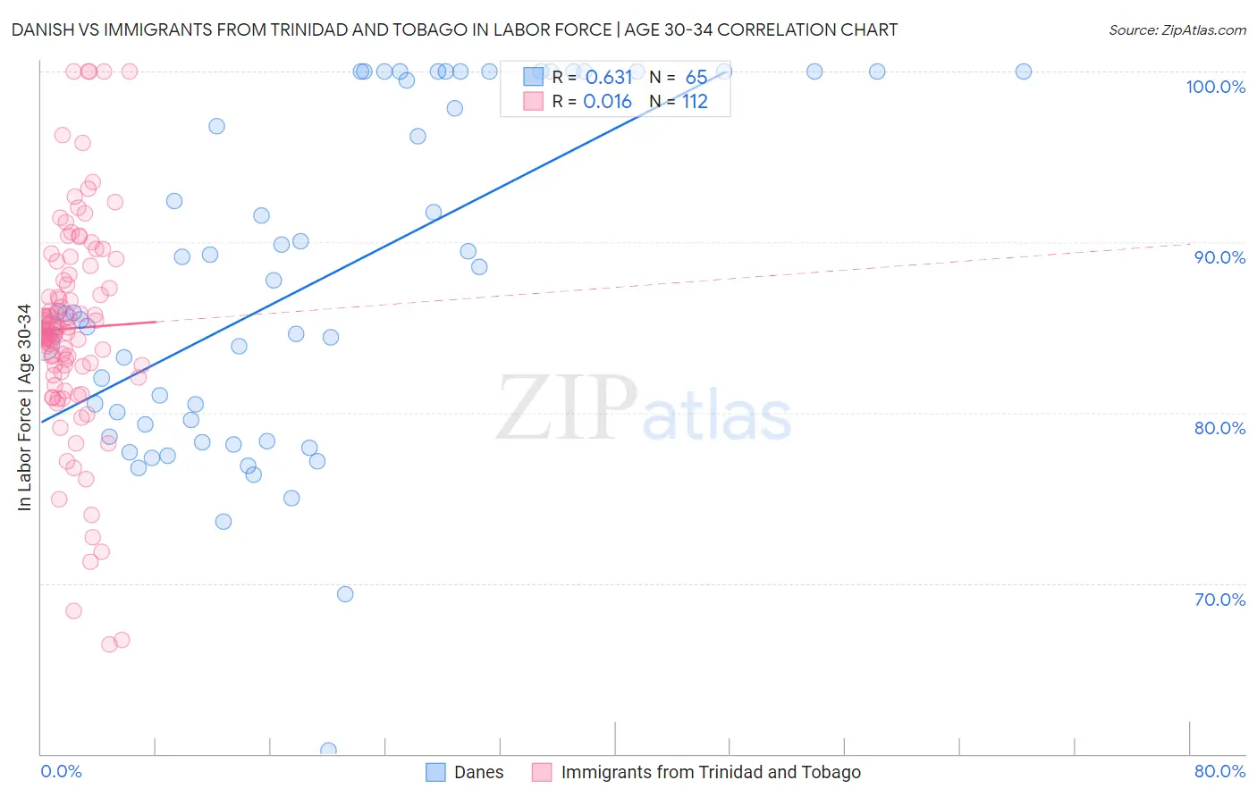 Danish vs Immigrants from Trinidad and Tobago In Labor Force | Age 30-34