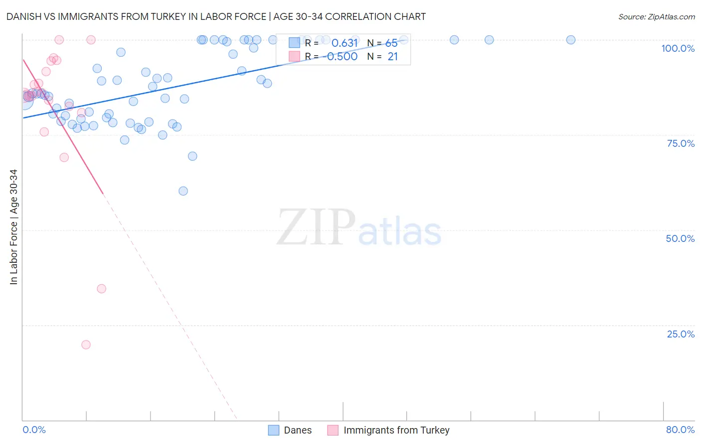Danish vs Immigrants from Turkey In Labor Force | Age 30-34