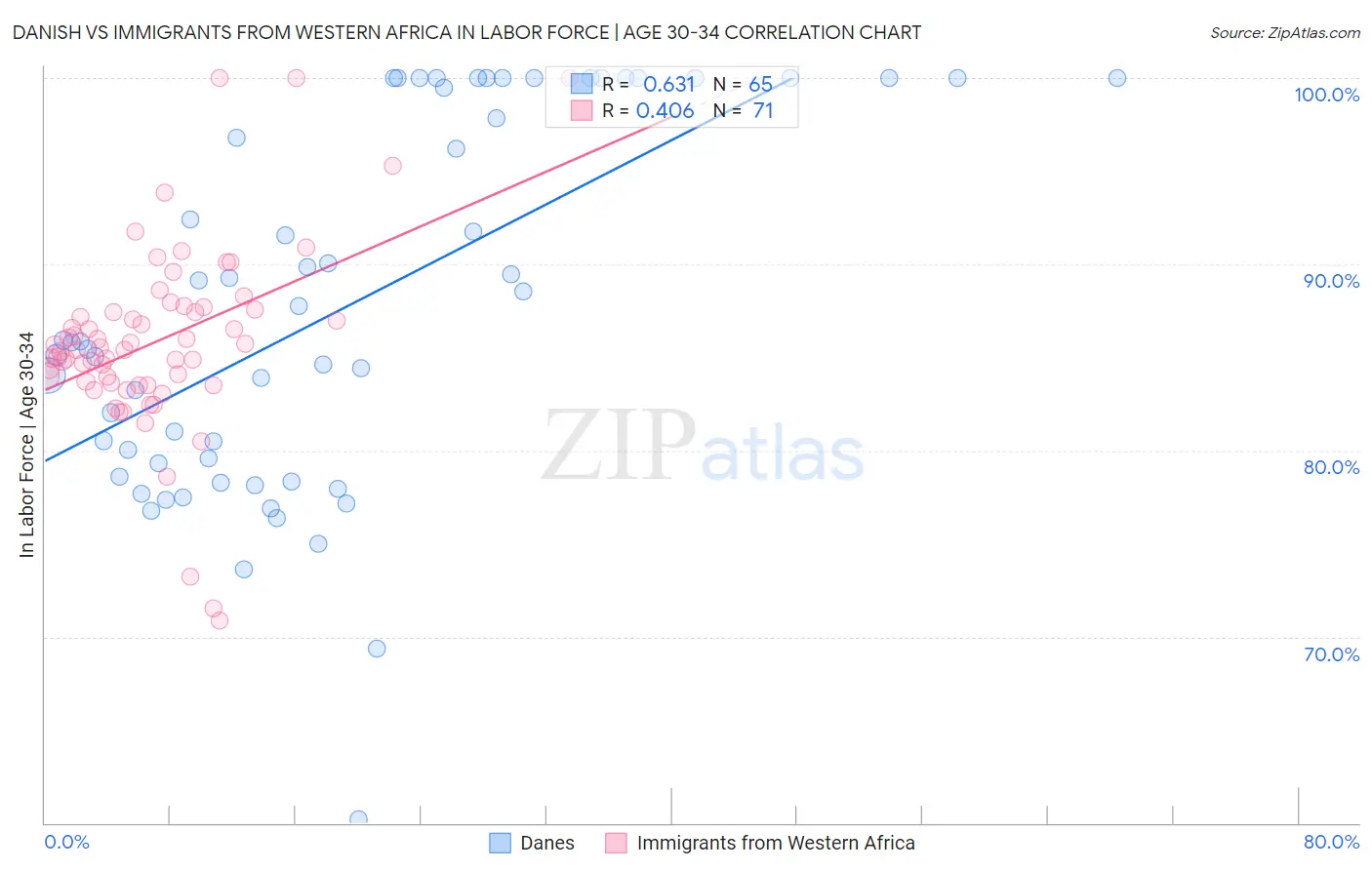 Danish vs Immigrants from Western Africa In Labor Force | Age 30-34