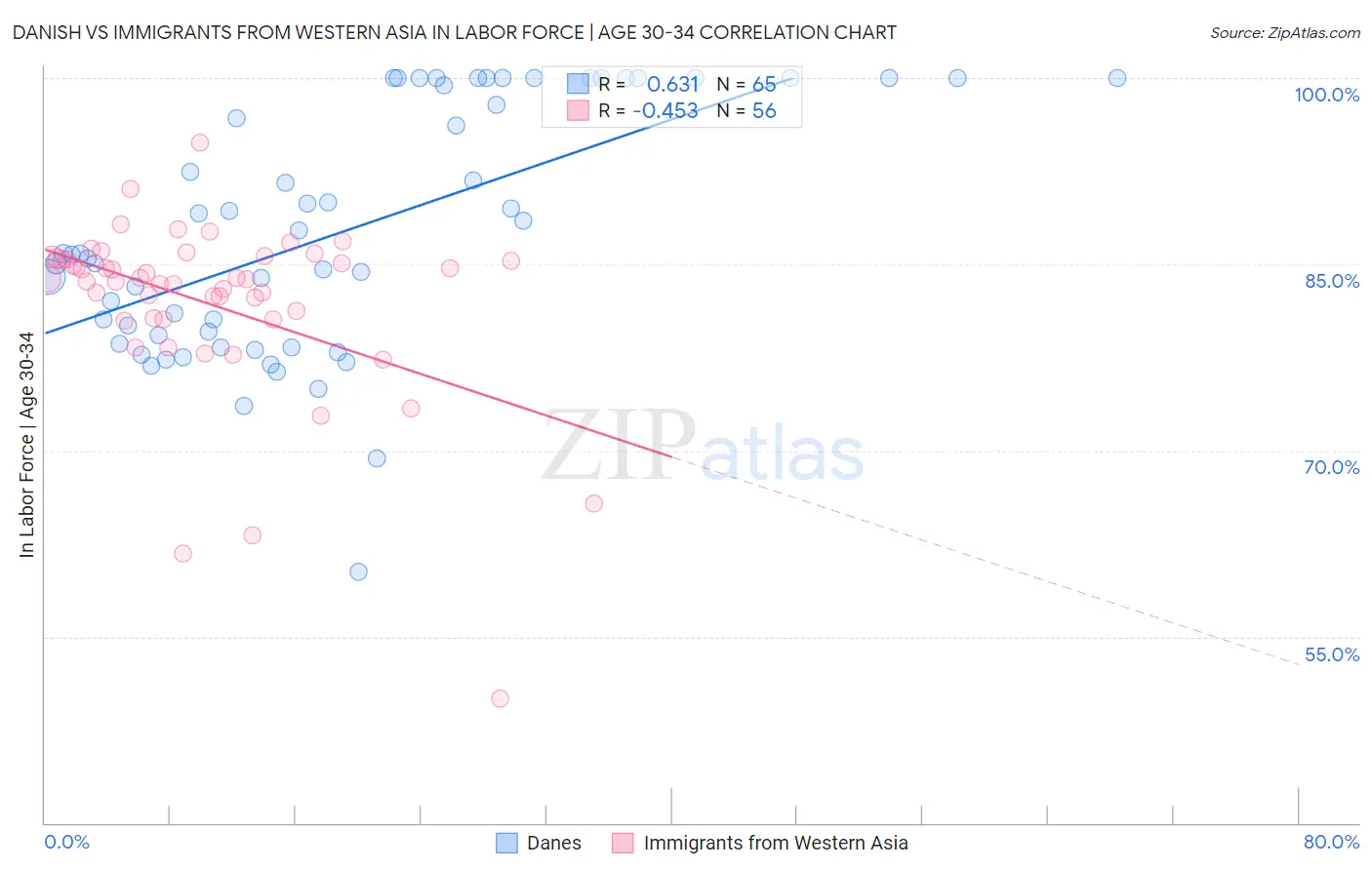 Danish vs Immigrants from Western Asia In Labor Force | Age 30-34