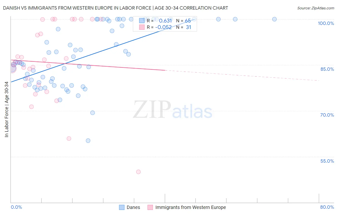 Danish vs Immigrants from Western Europe In Labor Force | Age 30-34