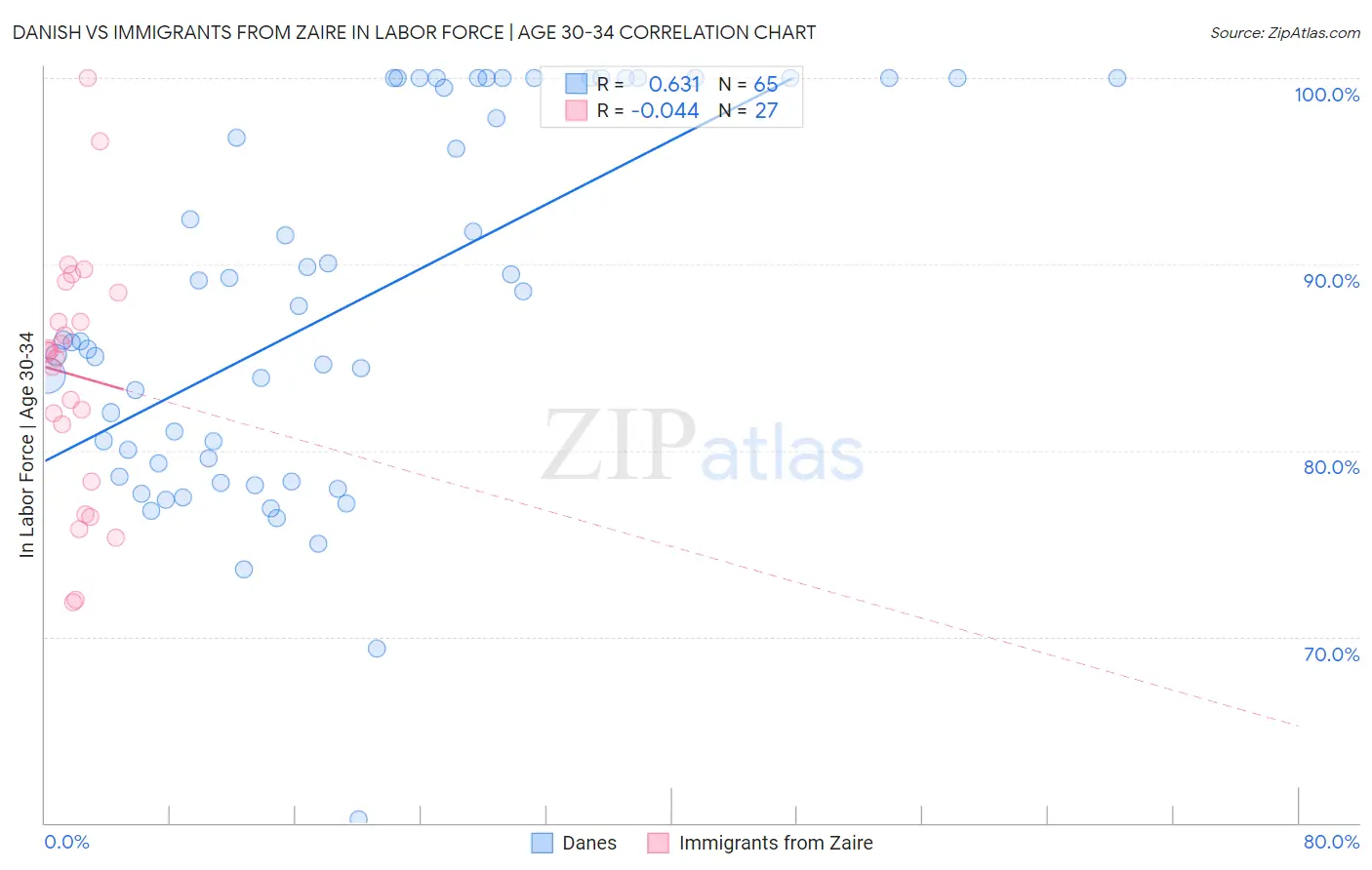 Danish vs Immigrants from Zaire In Labor Force | Age 30-34
