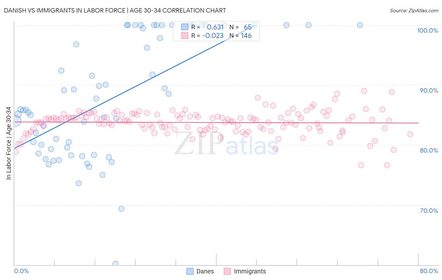 Danish vs Immigrants In Labor Force | Age 30-34