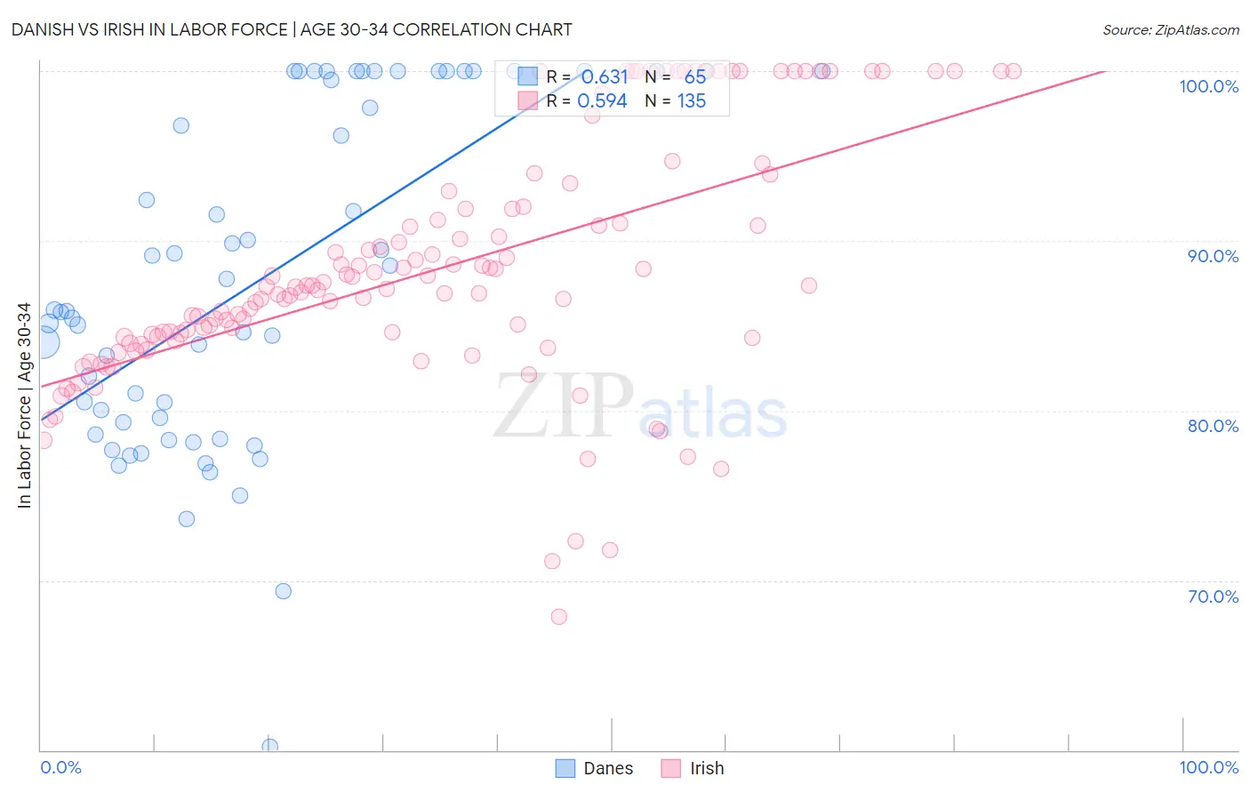 Danish vs Irish In Labor Force | Age 30-34