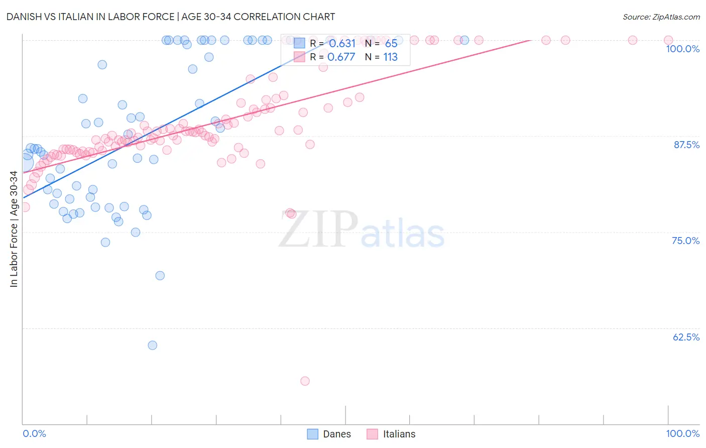 Danish vs Italian In Labor Force | Age 30-34
