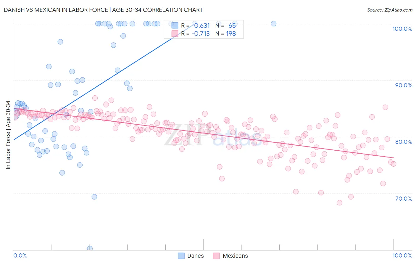 Danish vs Mexican In Labor Force | Age 30-34