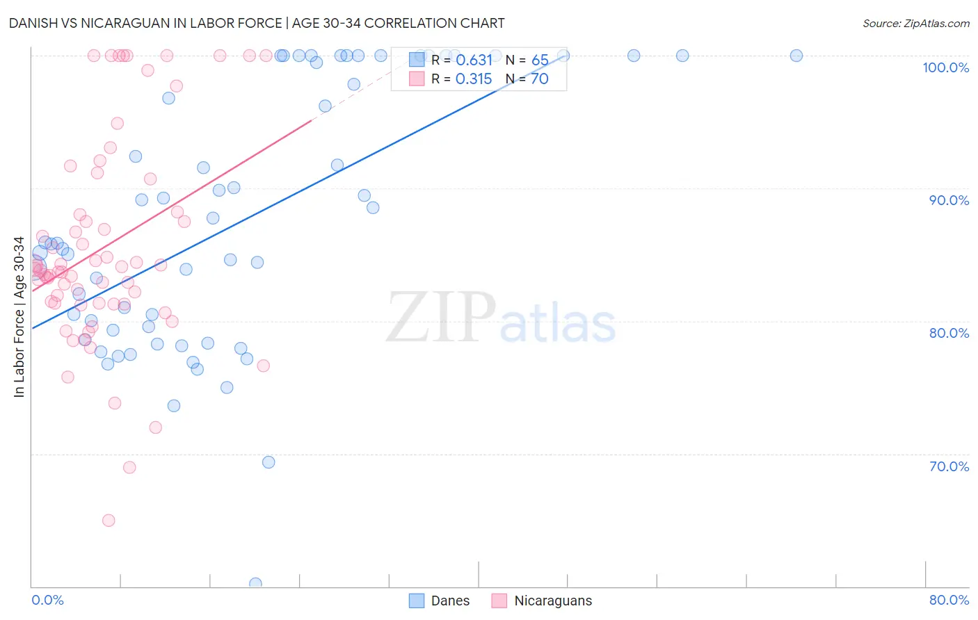 Danish vs Nicaraguan In Labor Force | Age 30-34