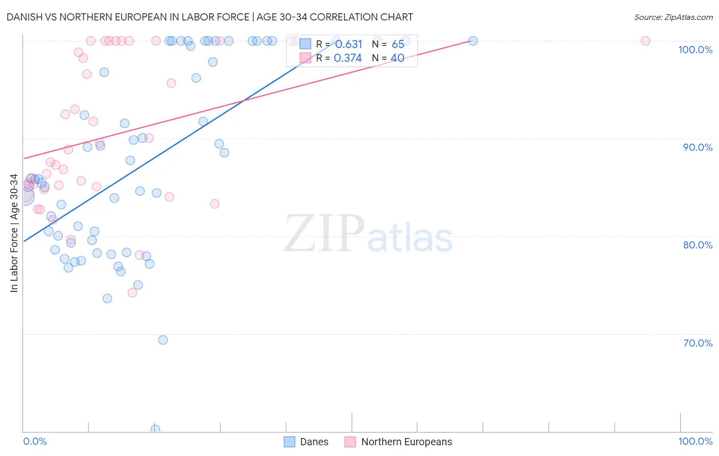 Danish vs Northern European In Labor Force | Age 30-34