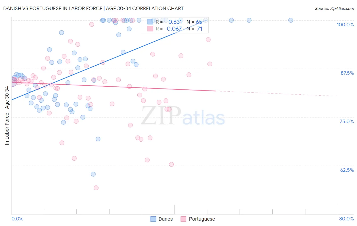 Danish vs Portuguese In Labor Force | Age 30-34