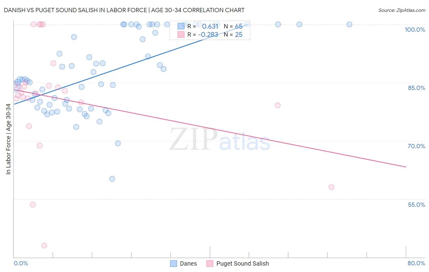 Danish vs Puget Sound Salish In Labor Force | Age 30-34