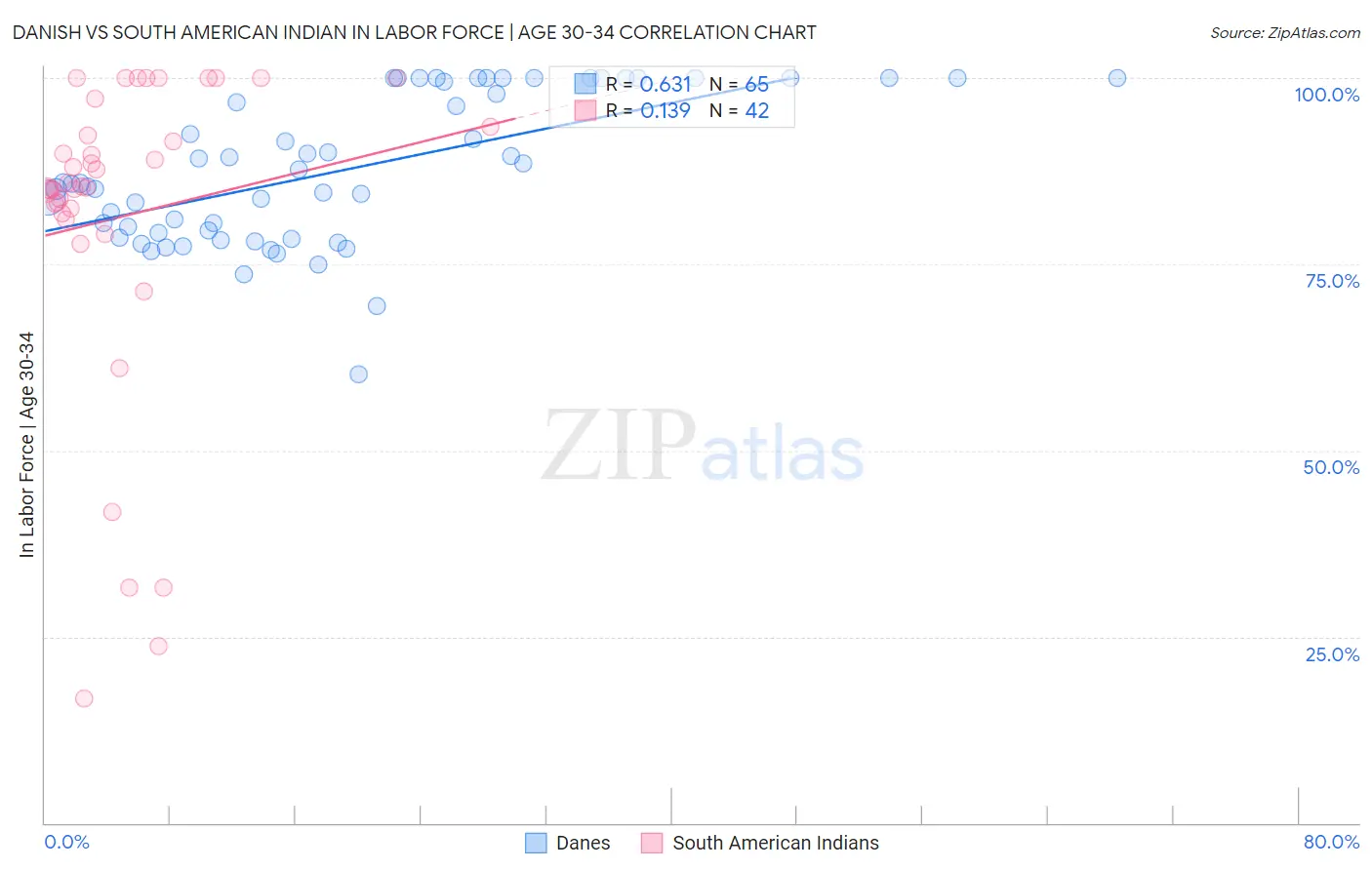 Danish vs South American Indian In Labor Force | Age 30-34